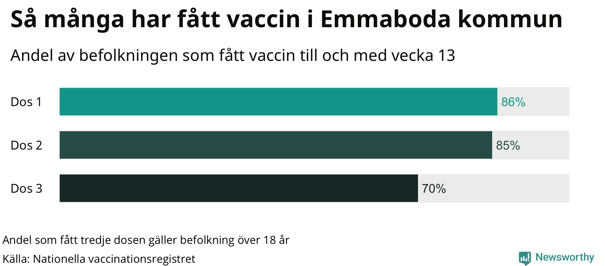 Graf över andel vaccinerade